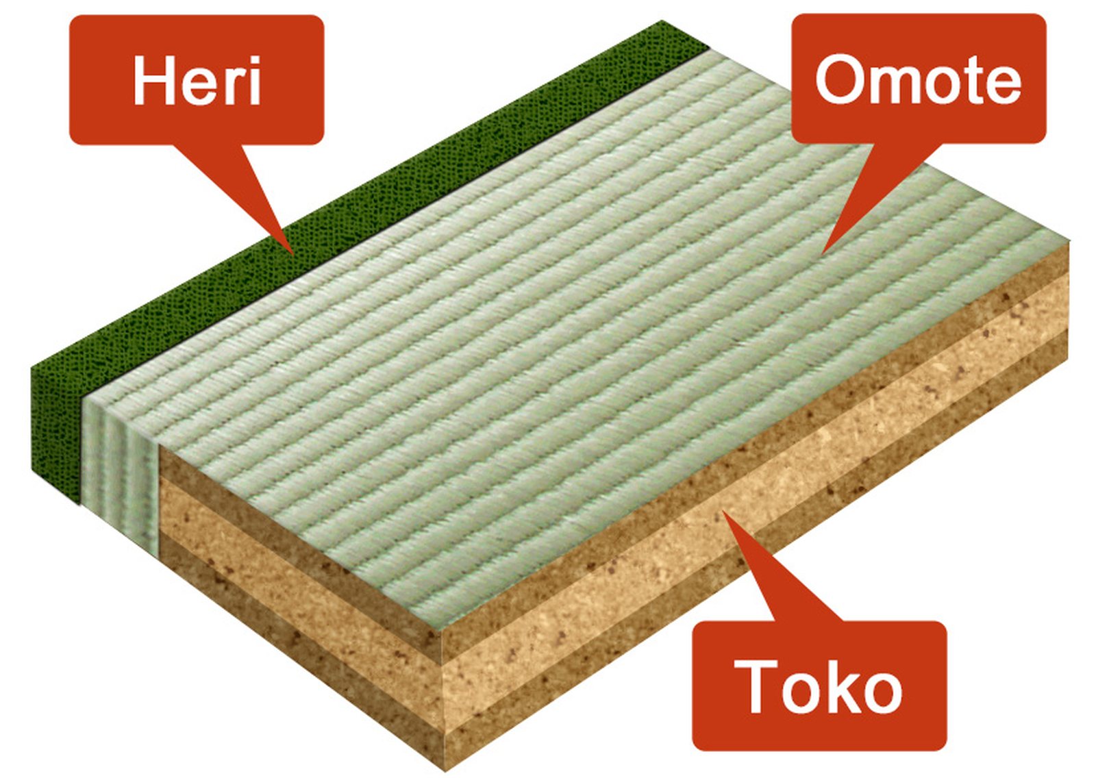 A cutaway tatami mat labeled heri, omote, and toko